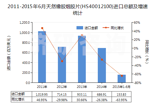 2011-2015年6月天然橡膠煙膠片(HS40012100)進(jìn)口總額及增速統(tǒng)計(jì)